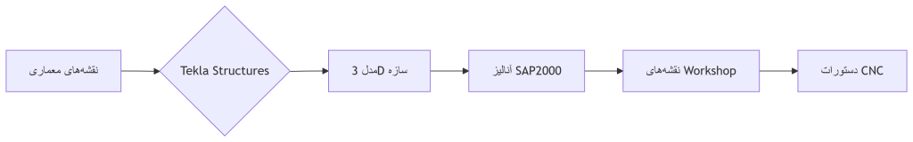 گردش کار محاسبات سازهای سوله