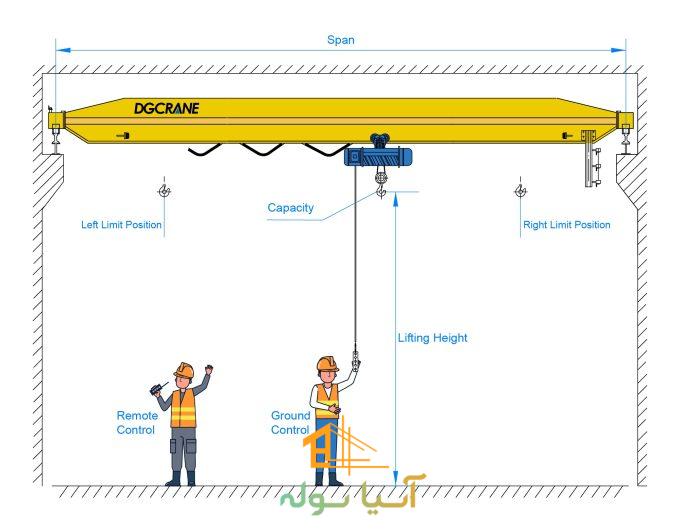 اجزای اصلی و مشخصات فنی کامل جرثقیل سقفی 10 تن: نحوه عملکرد